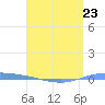 Playa de Ponce tide chart for Sunday, April 23, 2023