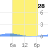 Playa de Ponce tide chart for Friday, April 28, 2023