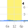 Playa de Ponce tide chart for Tuesday, April 4, 2023