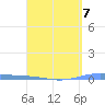 Playa de Ponce tide chart for Friday, April 7, 2023