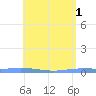 Playa de Ponce tide chart for Monday, May 1, 2023