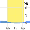Playa de Ponce tide chart for Tuesday, May 23, 2023