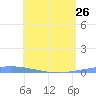 Playa de Ponce tide chart for Friday, May 26, 2023