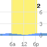 Playa de Ponce tide chart for Tuesday, May 2, 2023