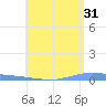 Playa de Ponce tide chart for Wednesday, May 31, 2023