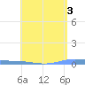 Playa de Ponce tide chart for Wednesday, May 3, 2023