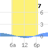 Playa de Ponce tide chart for Sunday, May 7, 2023