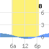 Playa de Ponce tide chart for Monday, May 8, 2023