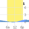 Playa de Ponce tide chart for Thursday, June 1, 2023