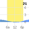 Playa de Ponce tide chart for Wednesday, June 21, 2023