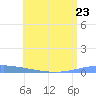Playa de Ponce tide chart for Friday, June 23, 2023