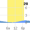 Playa de Ponce tide chart for Wednesday, June 28, 2023