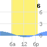 Playa de Ponce tide chart for Tuesday, June 6, 2023