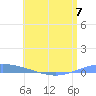 Playa de Ponce tide chart for Wednesday, June 7, 2023