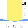Playa de Ponce tide chart for Tuesday, July 18, 2023