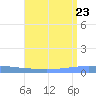 Playa de Ponce tide chart for Sunday, July 23, 2023