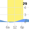 Playa de Ponce tide chart for Saturday, July 29, 2023