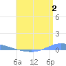 Playa de Ponce tide chart for Sunday, July 2, 2023
