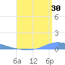 Playa de Ponce tide chart for Sunday, July 30, 2023