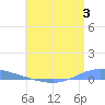 Playa de Ponce tide chart for Monday, July 3, 2023