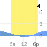 Playa de Ponce tide chart for Tuesday, July 4, 2023