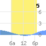 Playa de Ponce tide chart for Wednesday, July 5, 2023