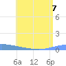 Playa de Ponce tide chart for Friday, July 7, 2023