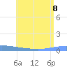 Playa de Ponce tide chart for Saturday, July 8, 2023