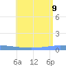 Playa de Ponce tide chart for Sunday, July 9, 2023