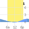 Playa de Ponce tide chart for Tuesday, August 1, 2023
