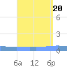 Playa de Ponce tide chart for Sunday, August 20, 2023