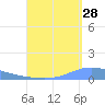 Playa de Ponce tide chart for Monday, August 28, 2023