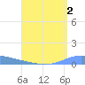 Playa de Ponce tide chart for Wednesday, August 2, 2023