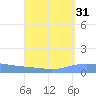 Playa de Ponce tide chart for Thursday, August 31, 2023