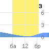 Playa de Ponce tide chart for Thursday, August 3, 2023