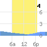 Playa de Ponce tide chart for Friday, August 4, 2023