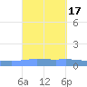 Playa de Ponce tide chart for Sunday, September 17, 2023