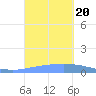 Playa de Ponce tide chart for Wednesday, September 20, 2023