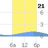 Playa de Ponce tide chart for Thursday, September 21, 2023