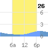 Playa de Ponce tide chart for Tuesday, September 26, 2023