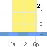 Playa de Ponce tide chart for Saturday, September 2, 2023