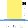 Playa de Ponce tide chart for Saturday, September 30, 2023