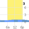 Playa de Ponce tide chart for Sunday, September 3, 2023