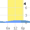 Playa de Ponce tide chart for Monday, September 4, 2023