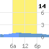 Playa de Ponce tide chart for Saturday, October 14, 2023