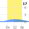 Playa de Ponce tide chart for Tuesday, October 17, 2023