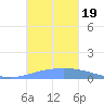 Playa de Ponce tide chart for Thursday, October 19, 2023