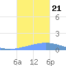 Playa de Ponce tide chart for Saturday, October 21, 2023