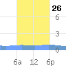 Playa de Ponce tide chart for Thursday, October 26, 2023