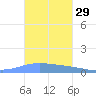 Playa de Ponce tide chart for Sunday, October 29, 2023